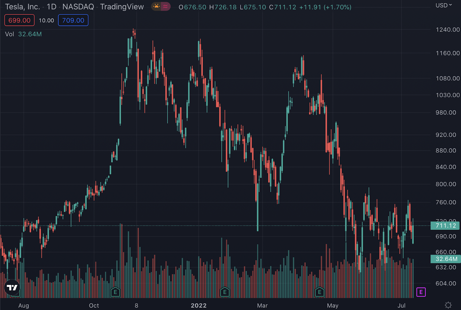 TSLA stock