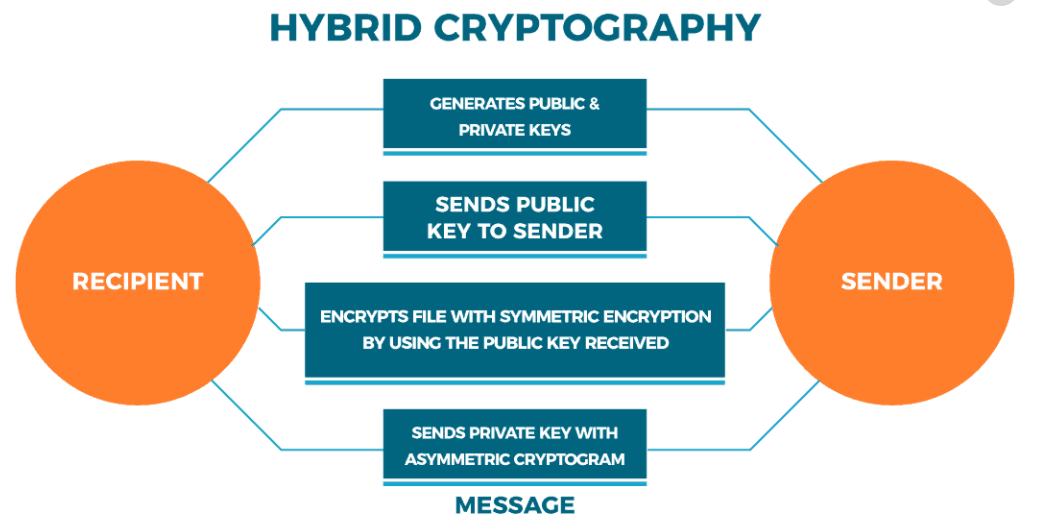 Hybrid Cryptography Tech Blogs