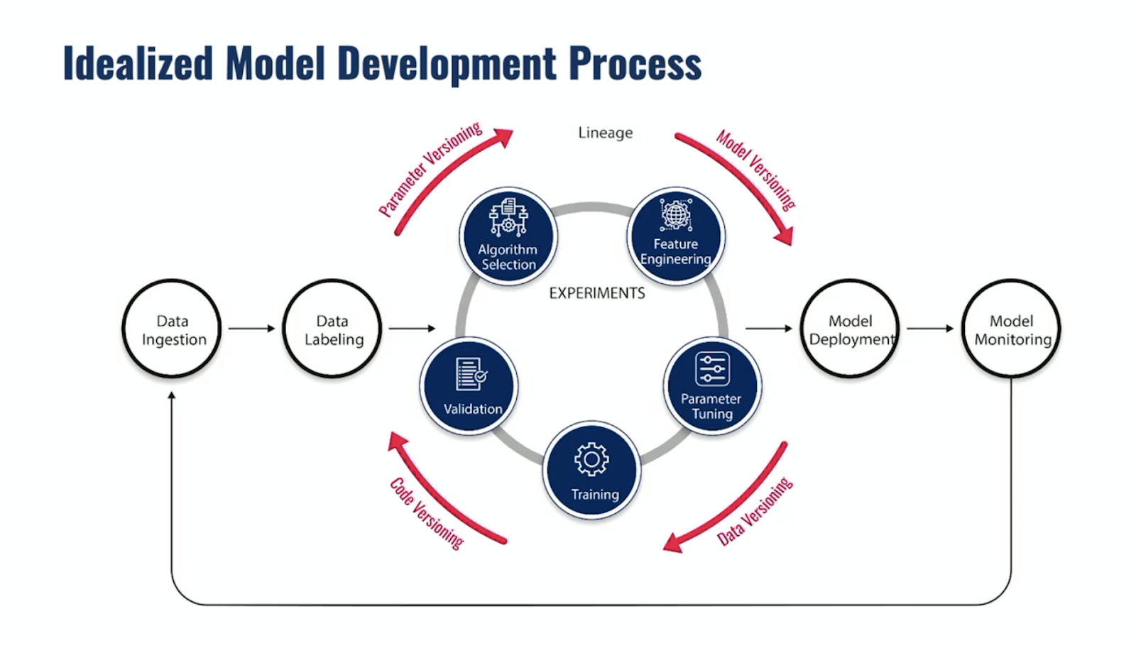 idealized model development