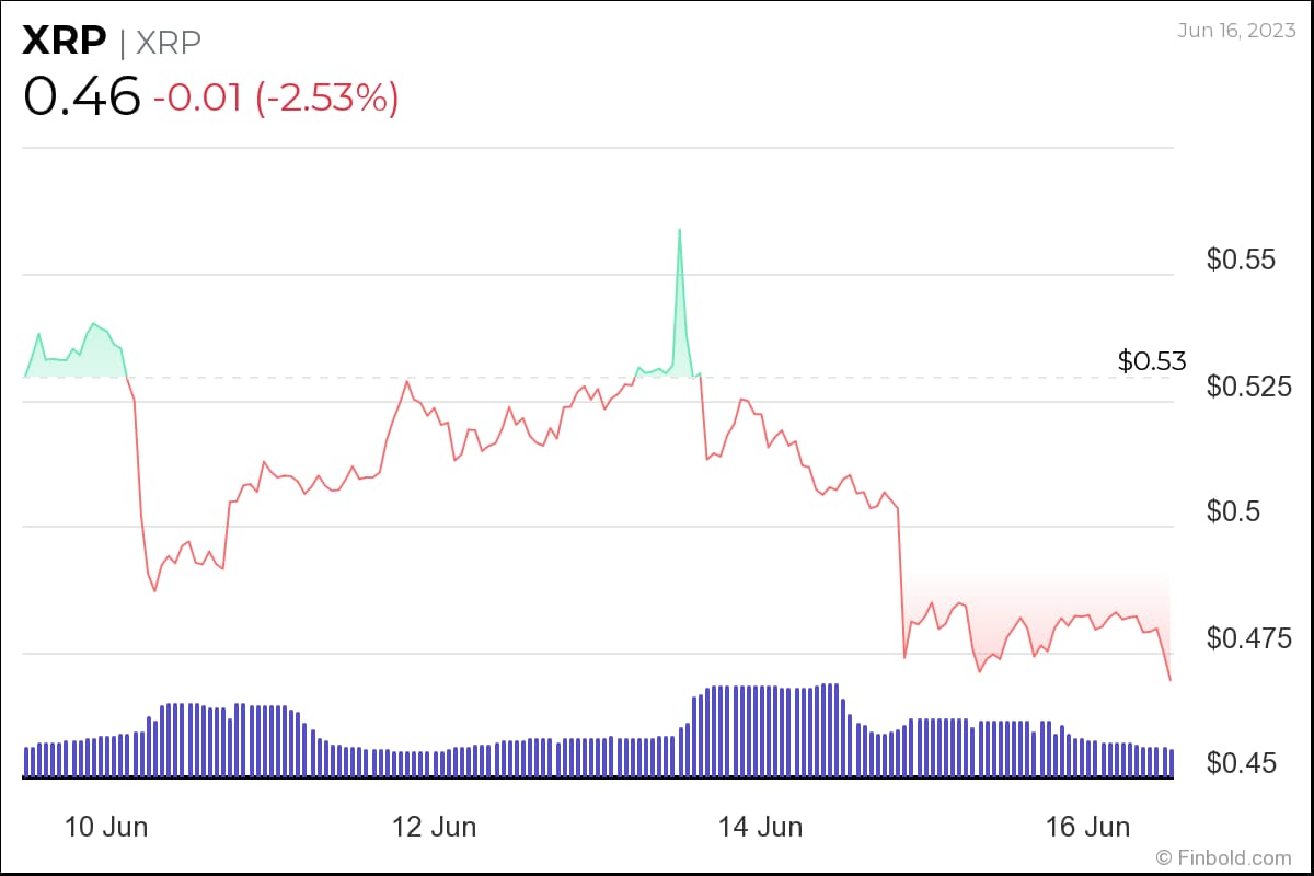 XRP 1 haftalık fiyat tablosu. Kaynak: Finbold