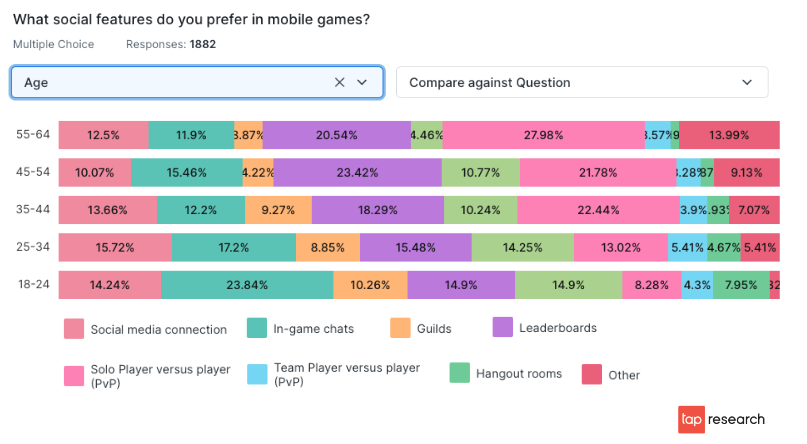 [Chart] Age of mobile gamers and the types of social features they prefer.