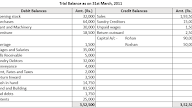 How To Calculate Trading Profit And Loss Account - Stock profit is defined as the profit incurred when selling commodities more than the purchased price and broker's commission.