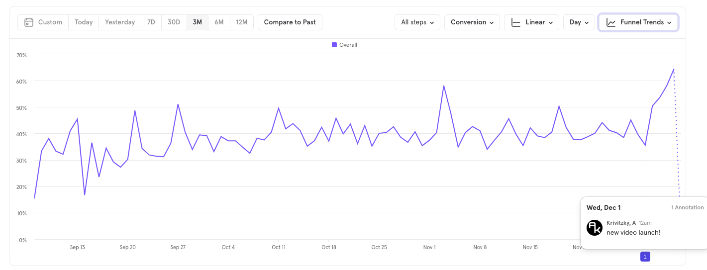 Mixpanel graph with Annotation