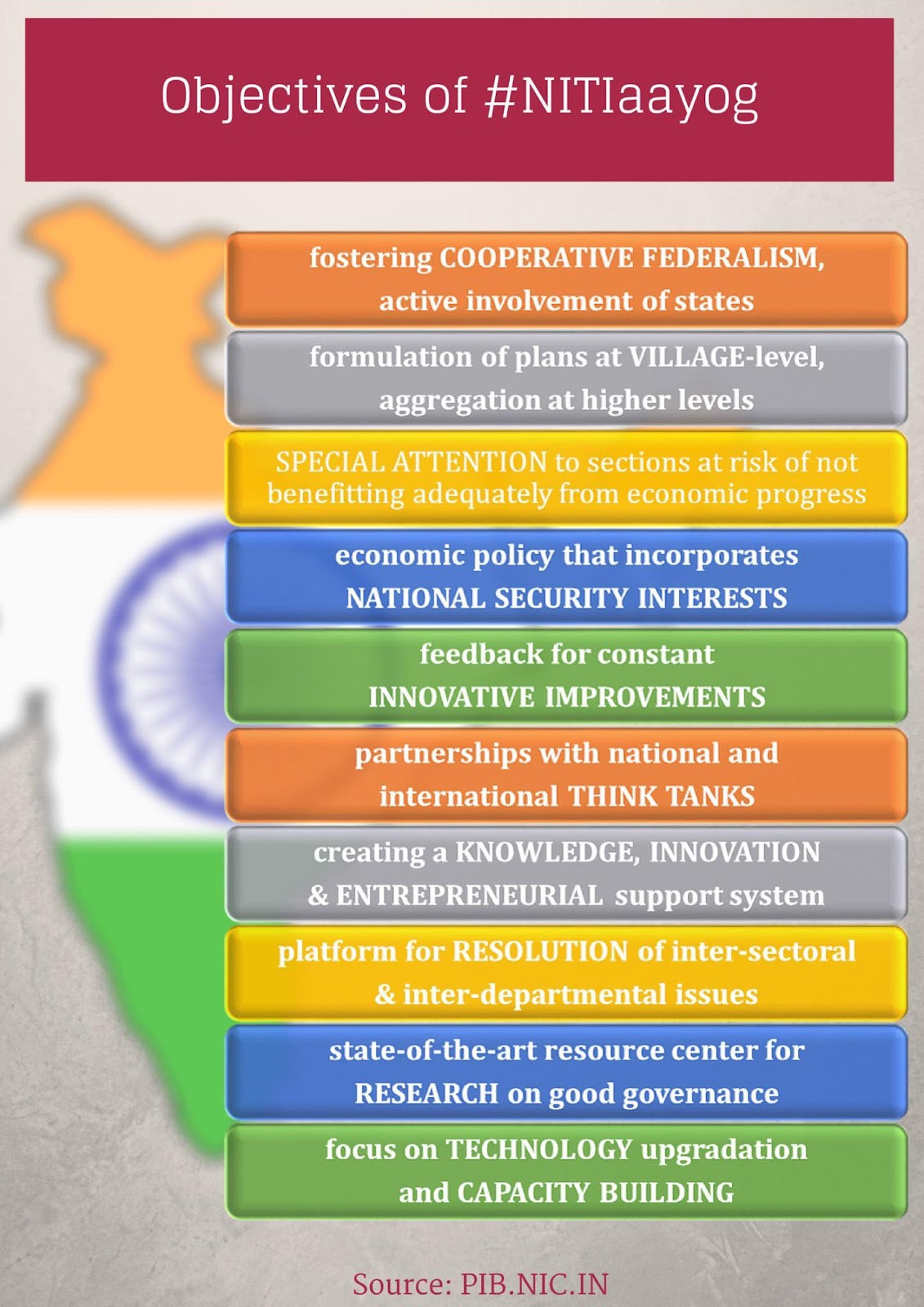 Objectives of NITI aayog