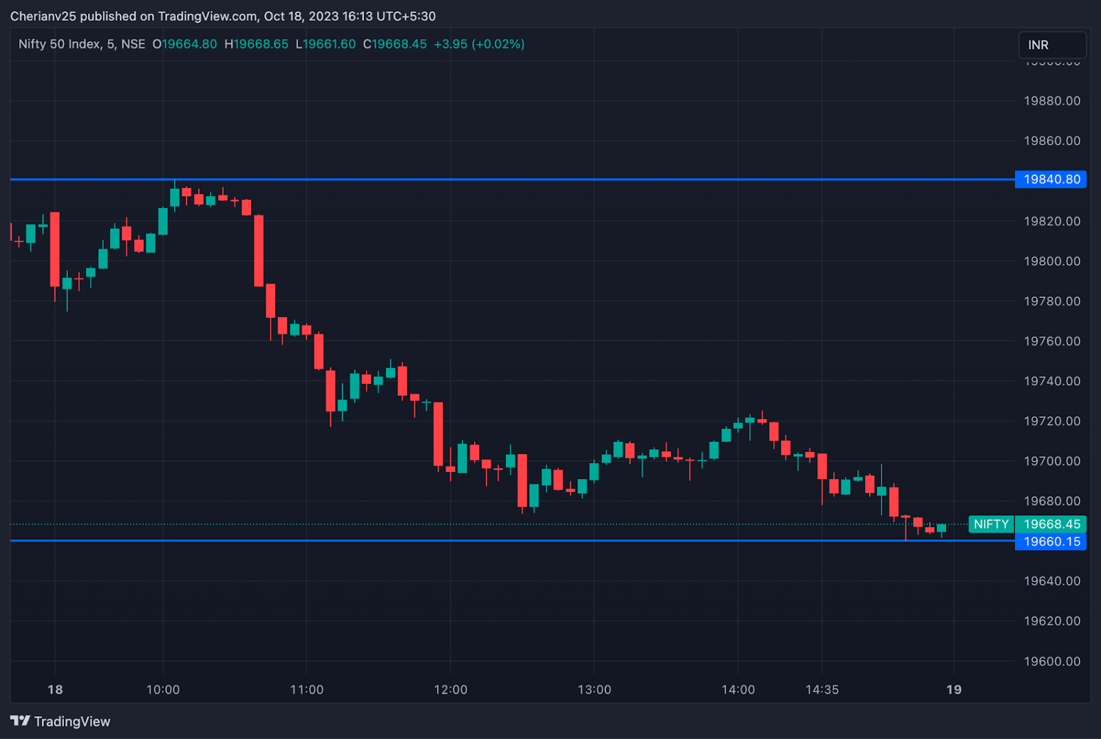 Nifty chart October 18 - post-market analysis | marketfeed