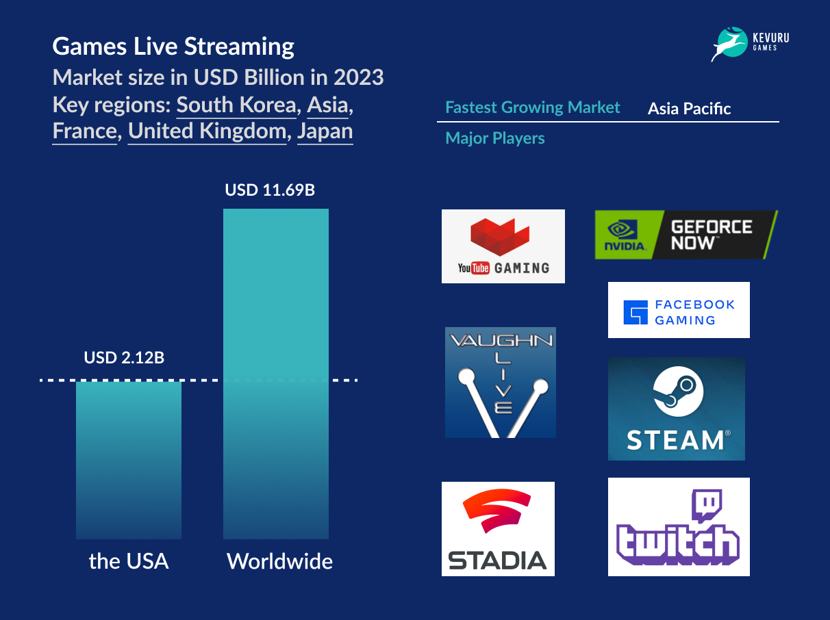 Games Live Streaming market size