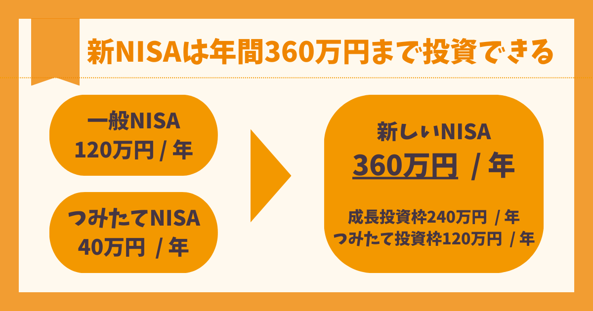 1年間で投資できる額が360万円になる