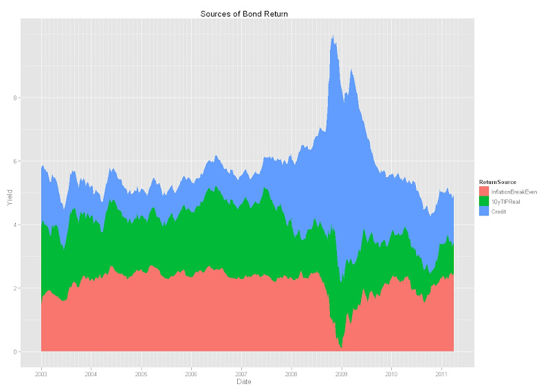 Monitoring Sources of Bond Return