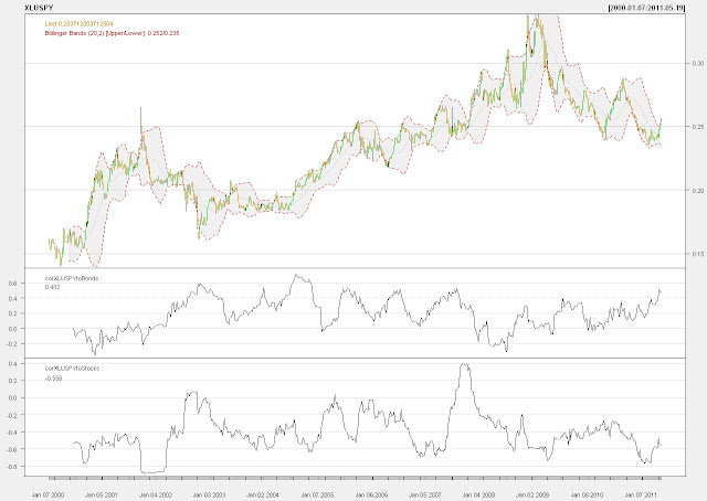 Long XLU Short SPY