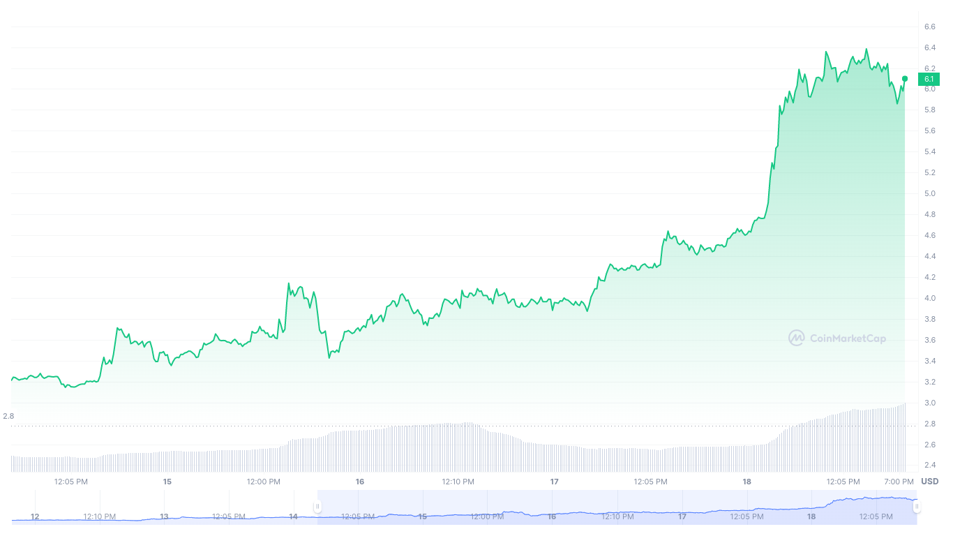 Mask Network stiger, MASK stiger 114 % på 7 dage - 1