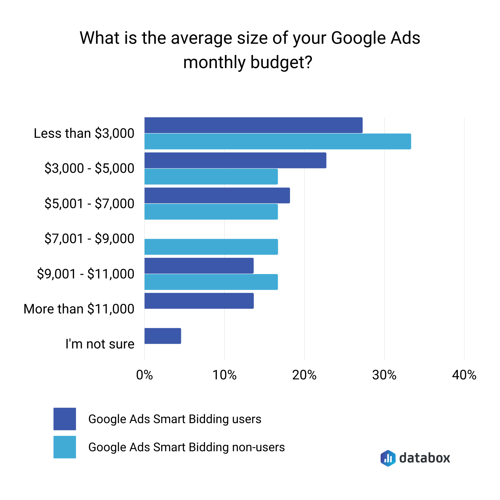 what is the average size of your Google ads monthly budget