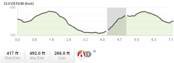check out the Sycamore Trail elevation profile