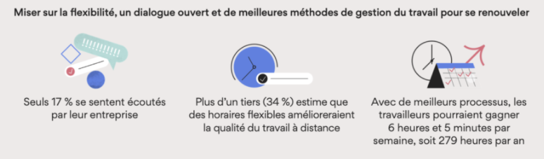 Pour gagner en bien-être et productivité, il faut miser sur la flexibilité, un dialogue ouvert et de meilleures méthodes de gestion du travail