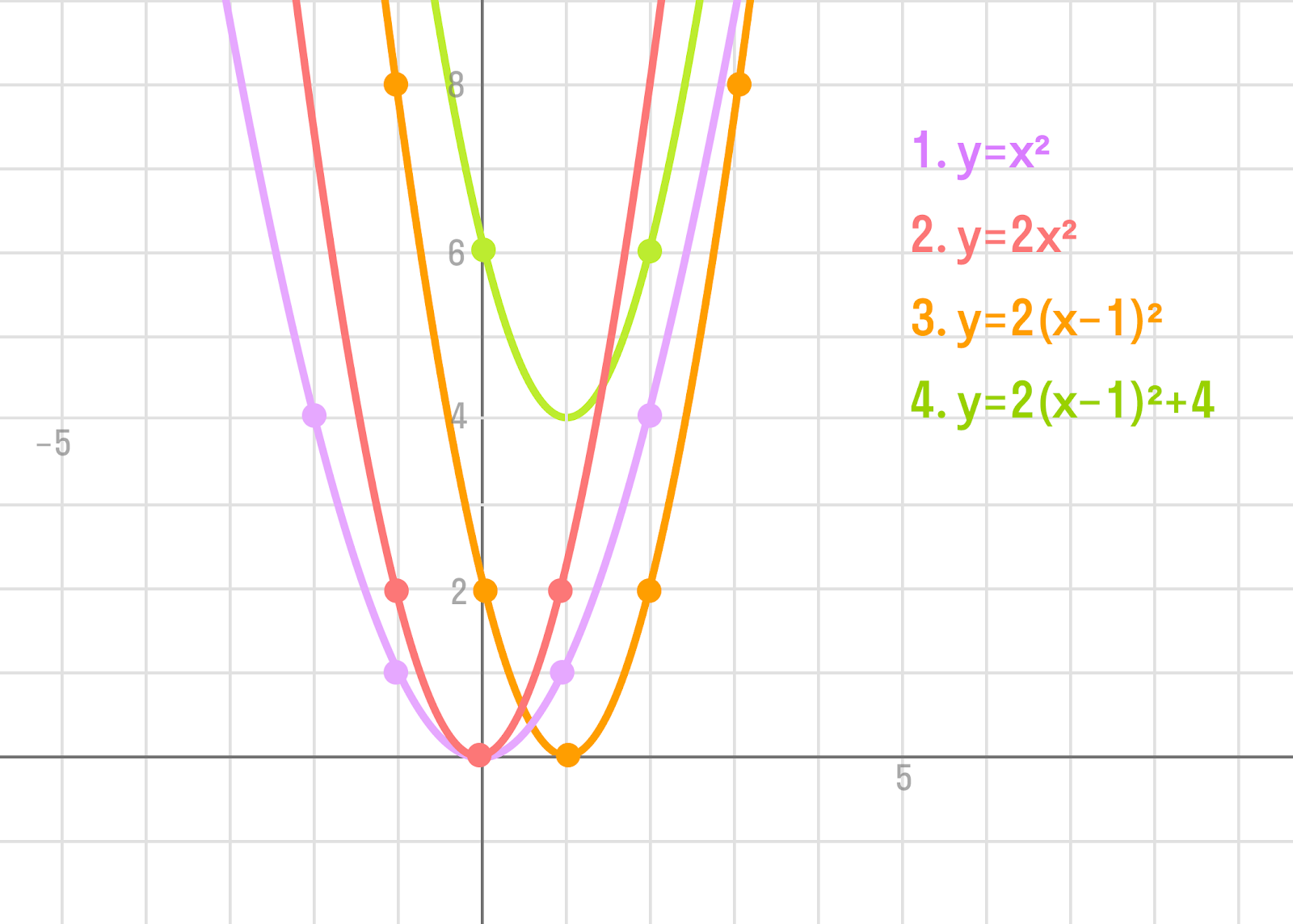 график параболы для каждого случая уравнения y = a * (x - x₀)<sup>2</sup> + y₀