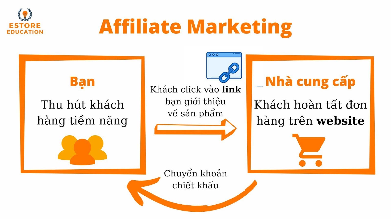 Affiliate Marketing (Tiếp Thị Liên Kết): Cách Làm Hiệu Quả