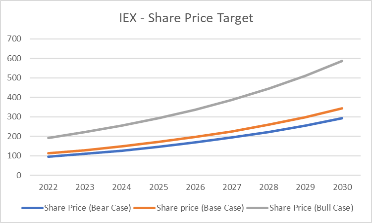 iex share price target graph
