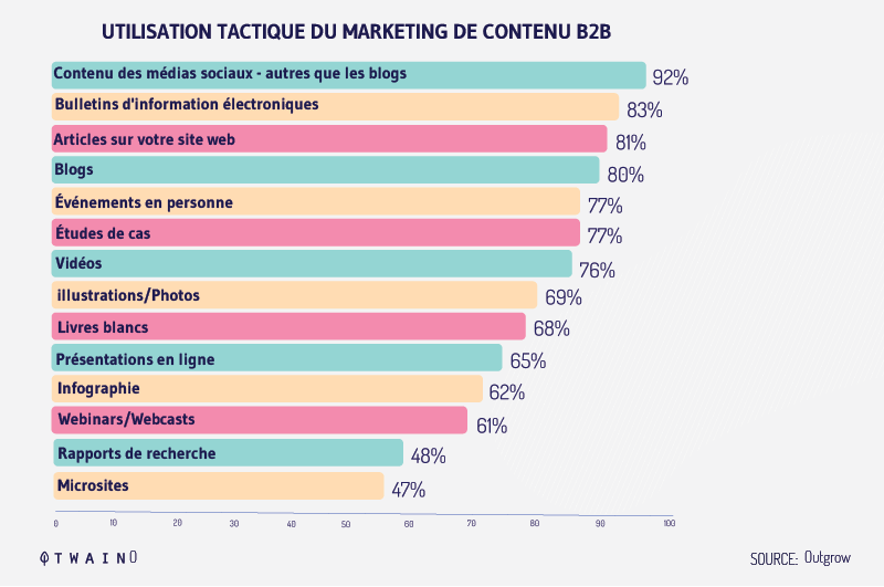 B2B-Content-Marketing-Tactic-Usage