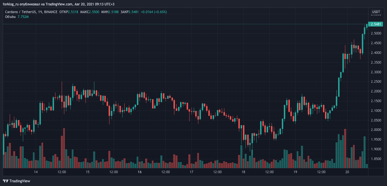 Цена Cardano взлетела на 18%. Капитализация превысила $80 млрд