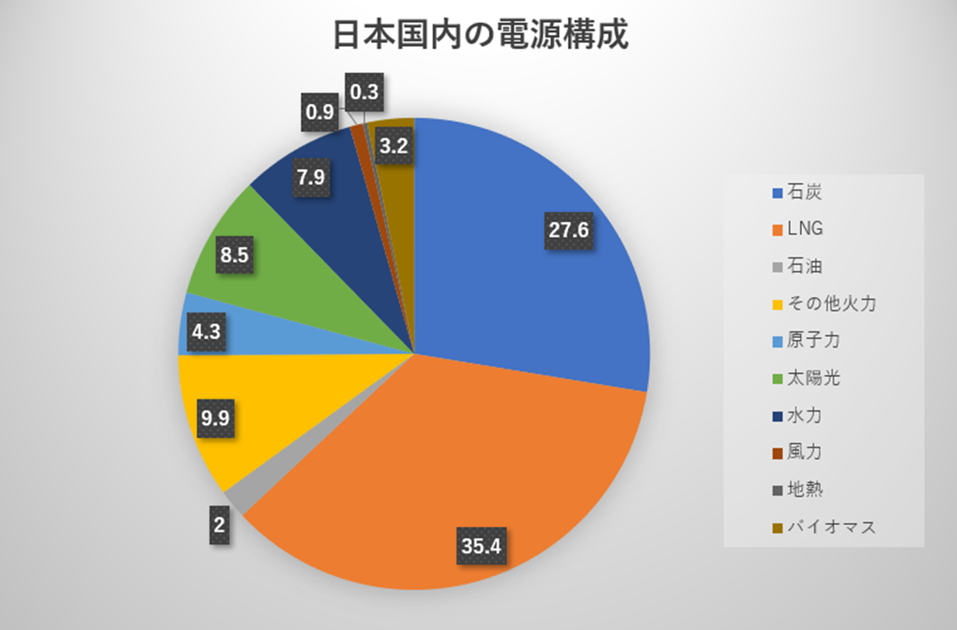 日本国内の電源構成(2020年度の年間発電電力量