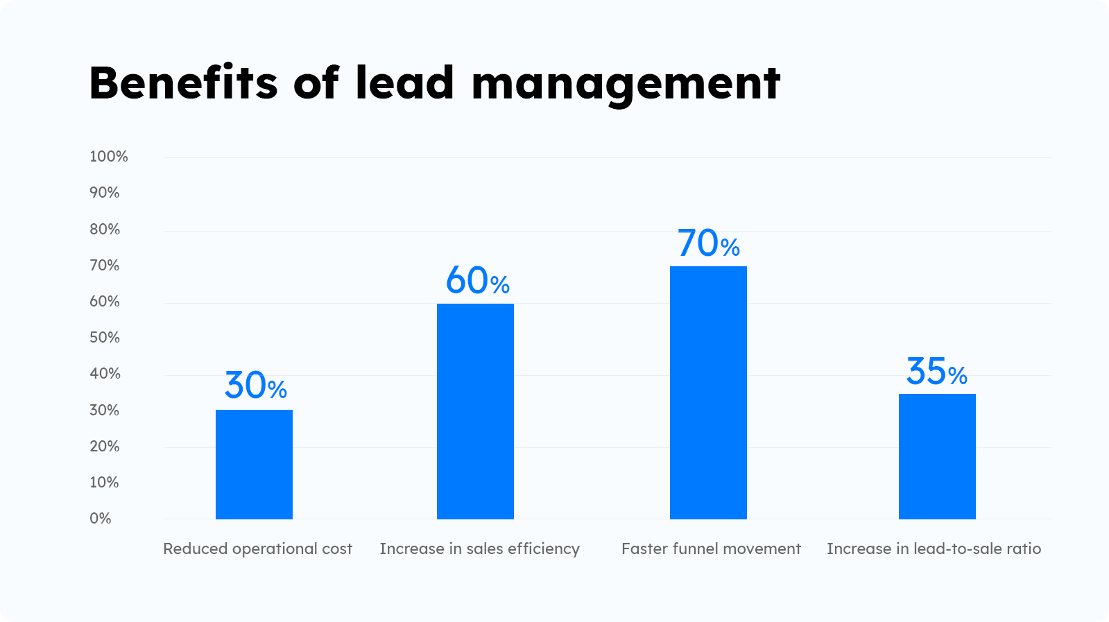 benefits of lead management