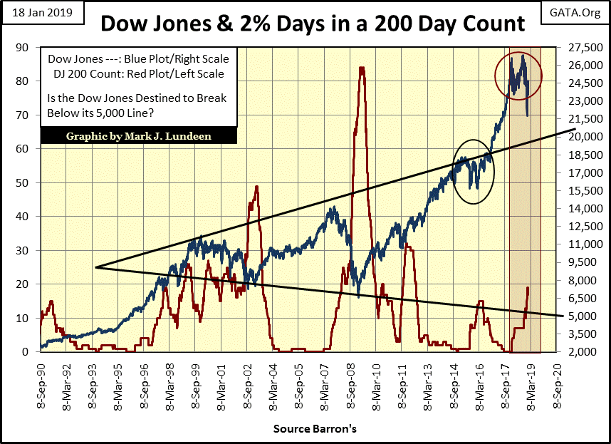 C:\Users\Owner\Documents\Financial Data Excel\Bear Market Race\Long Term Market Trends\Wk 584\Chart #4   DJ 200 Day Count 1990-2019.gif