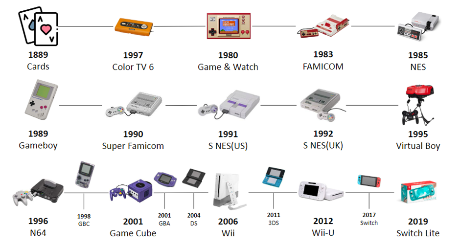 Nintendo history