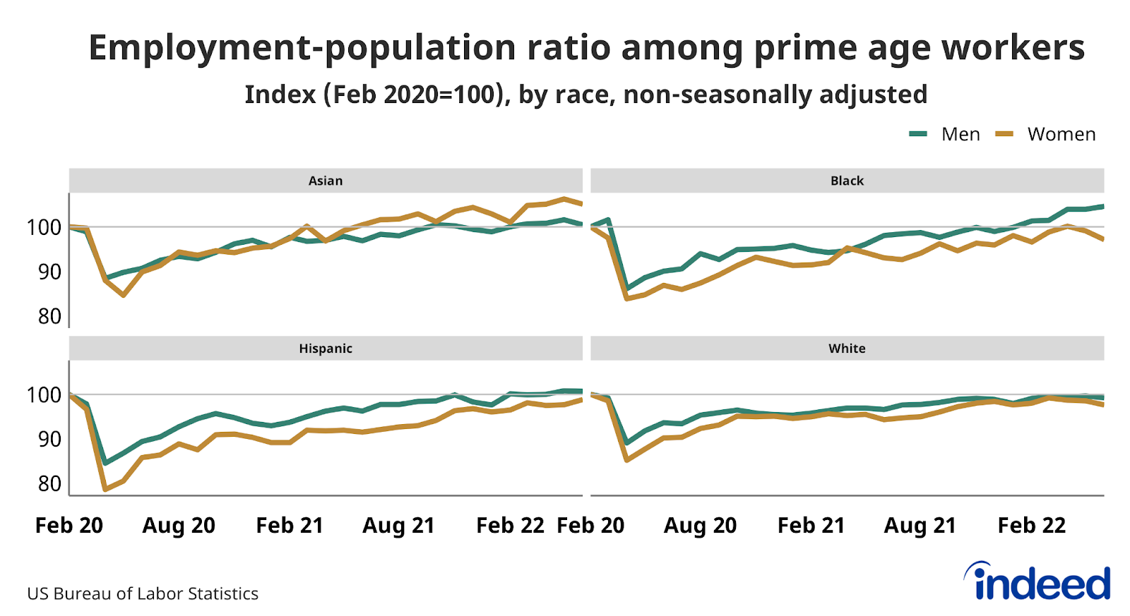 Multiple line graph titled “Employment-population ratio among prime age workers.”