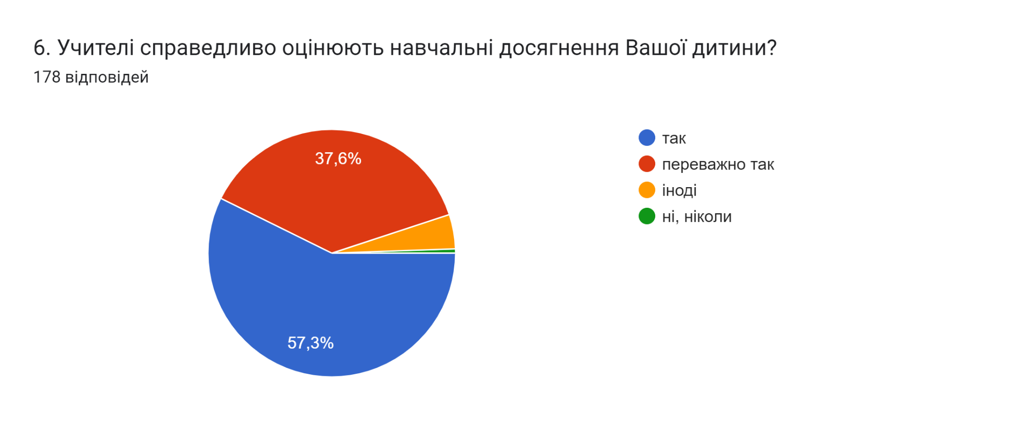 Діаграма відповідей у Формах. Назва запитання: 6. Учителі справедливо оцінюють навчальні досягнення Вашої дитини?. Кількість відповідей: 178 відповідей.