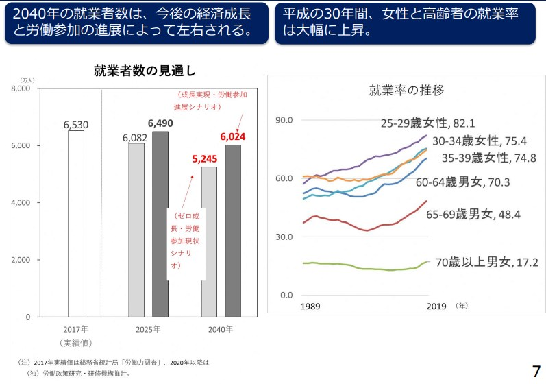 労働人口の減少傾向