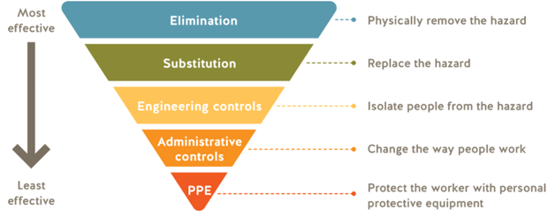 Hierarchy Of Controls - Elimination, Substitution, Engineering Controls, Administrative Controls, PPE