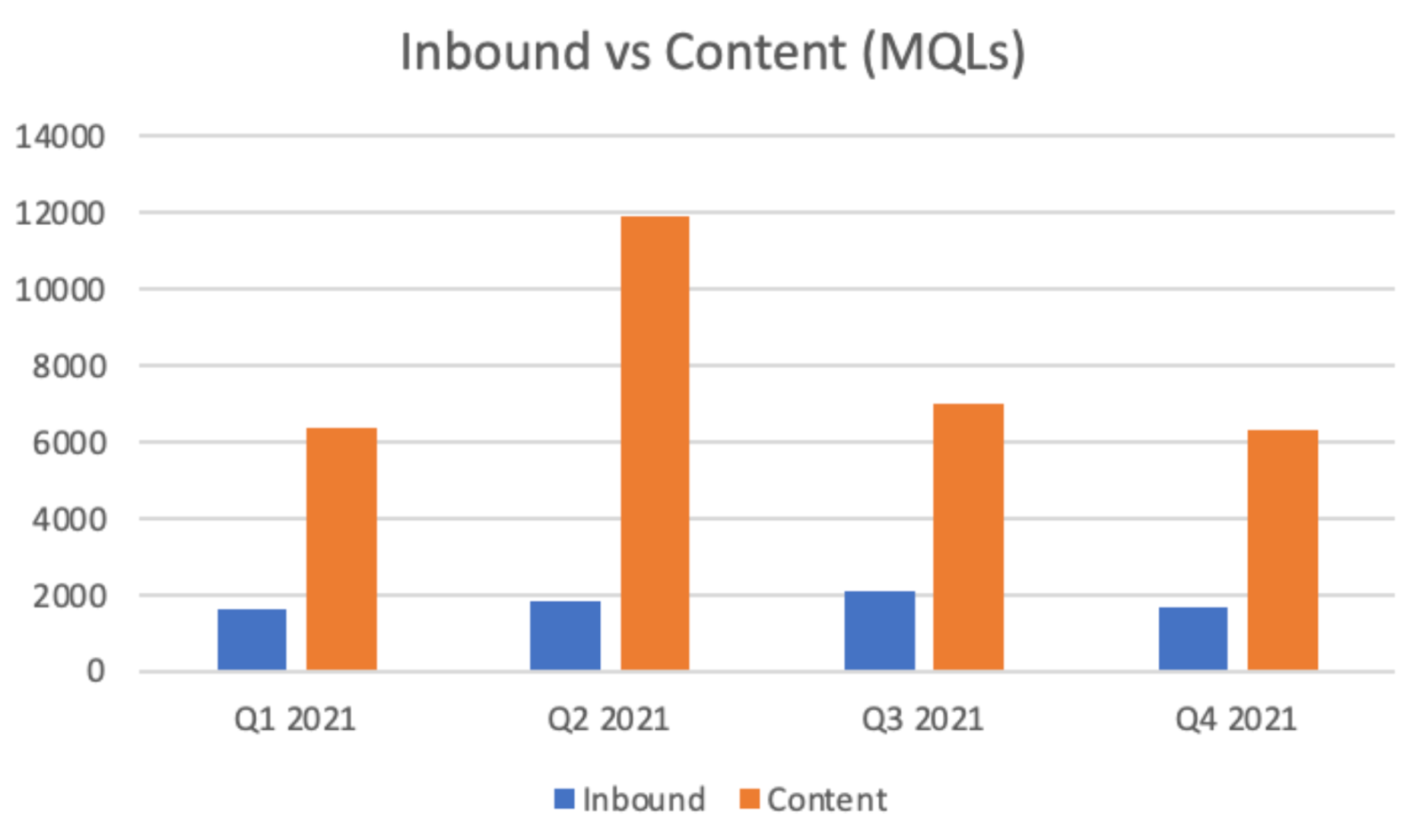 Graph showing Cognism's inbound vs content MQLs in 2021
