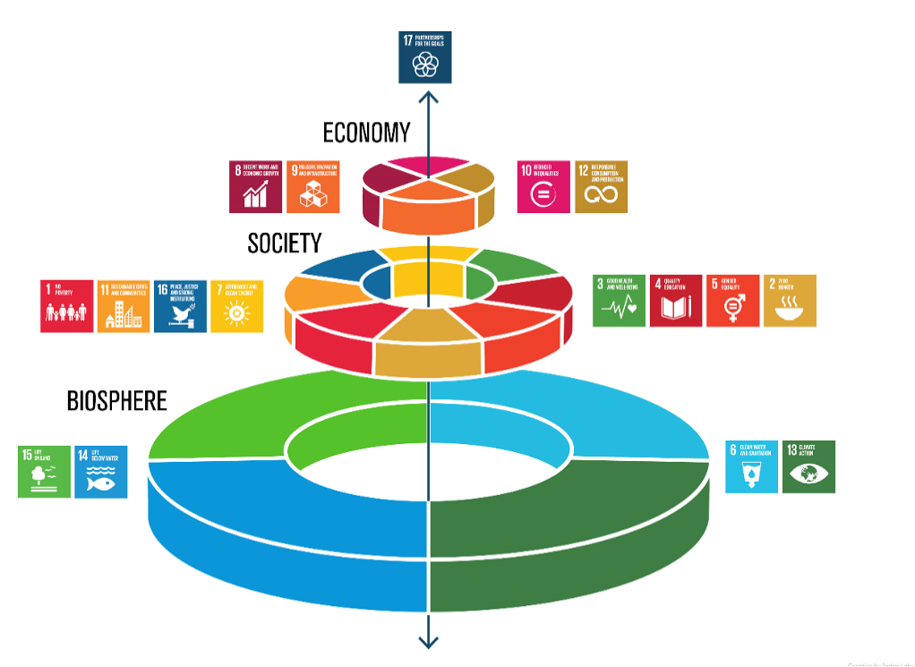 Diagram presenting UNSDGs 1 to 16 split in 3 groups based on their main impact being on the global bioshpere, on human society, or on international economy.