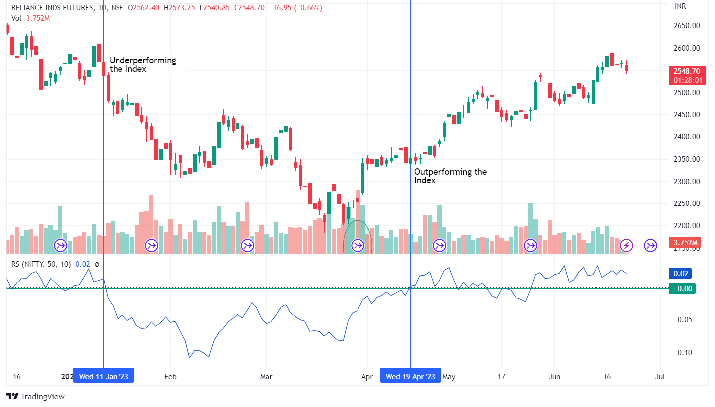 Trading with Relative Strength 4