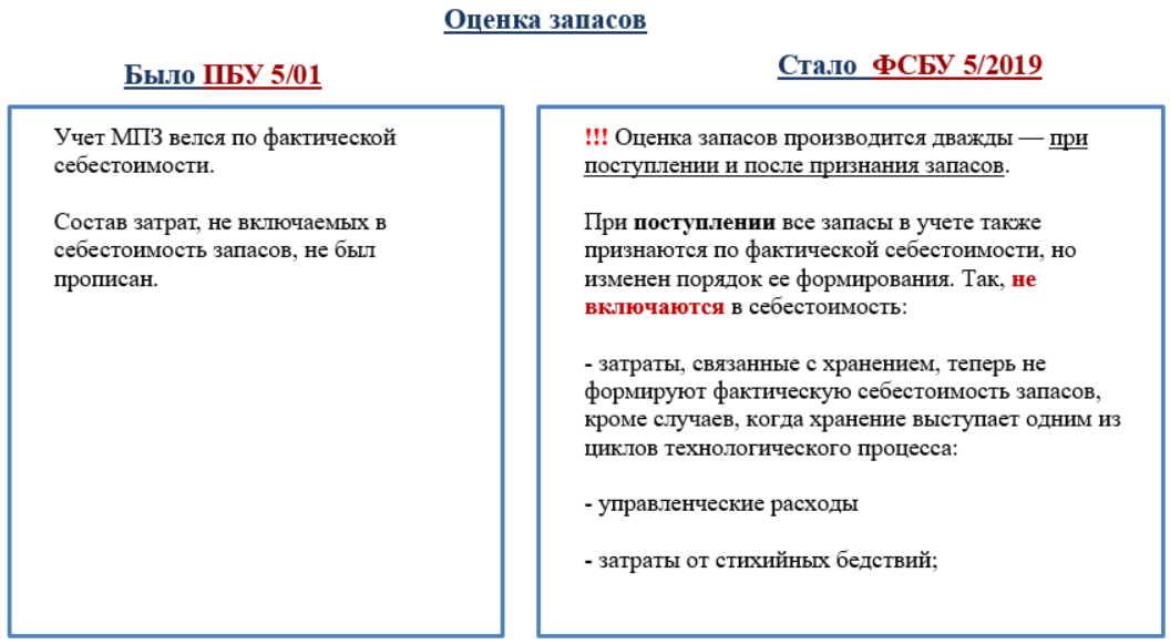 Федеральный стандарт бухгалтерского учета запасов