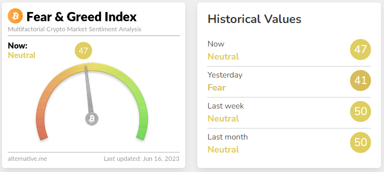 The Fear and Greed Index chart showing current and historic fear and greed levels. Source: Alternative.me