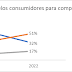Estudo revela que 44% dos consumidores planejam comprar mais neste fim de ano