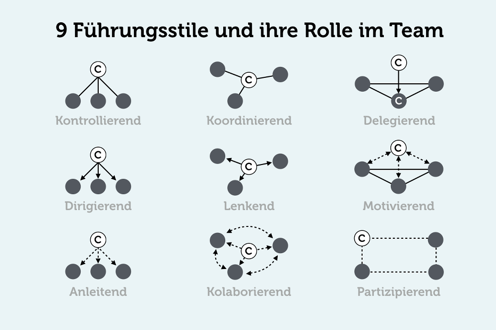 Führungsstile: Diesen begegnen Sie im Job