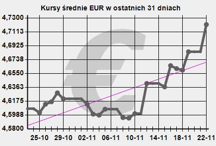 Kurs euro październik-listopad 2021