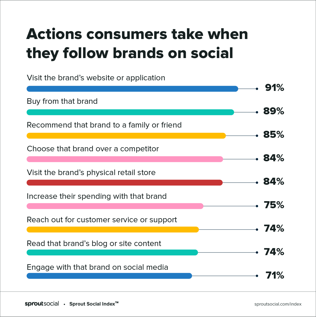 actions consumers take when following brands on social - including 89% that buy from the brand