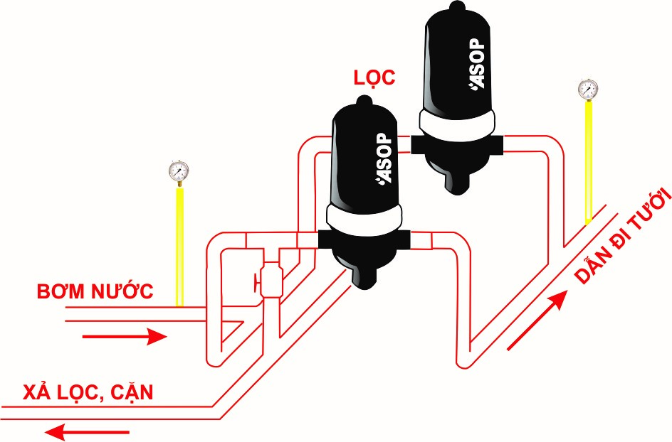 Bộ lọc đĩa giúp loại bỏ cặn bẩn trong nguồn nước, giảm nguy cơ tắc đường ống và bể chứa nước