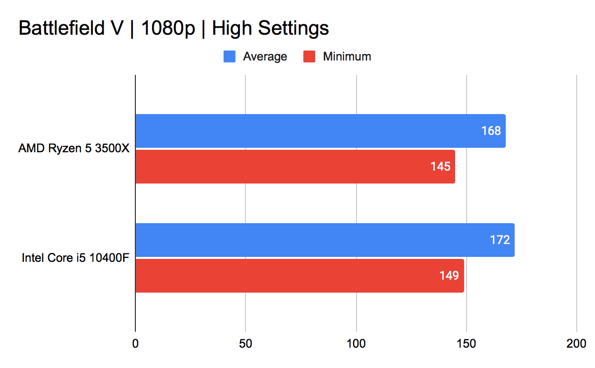 Elitehubs Com Amd Ryzen 5 3500x Vs Intel Core I5 f