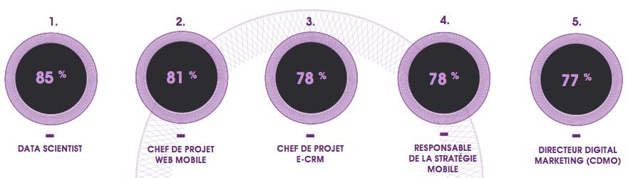 Les métiers après un master marketing digital