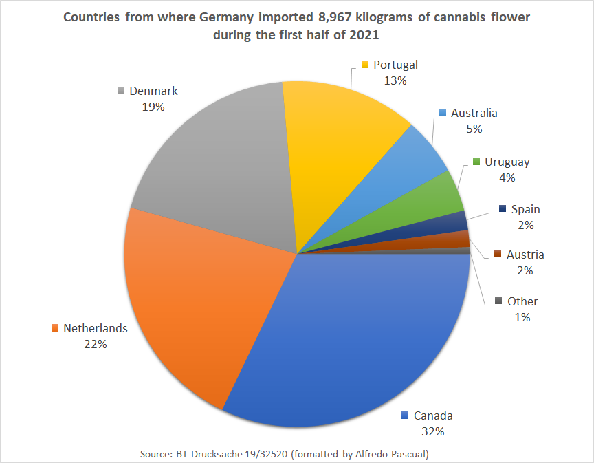 Update: Der deutsche Cannabismarkt im ersten Halbjahr 2021