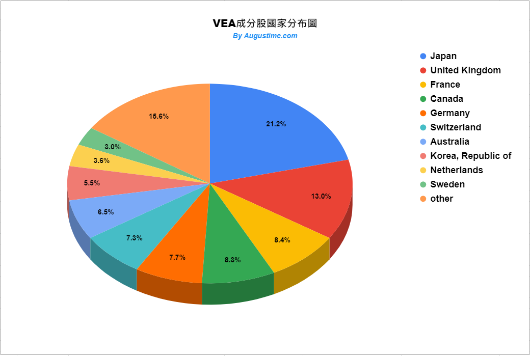 美股VEA，VEA stock，VEA，VEA ETF，VEA成分股，VEA持股，VEA股價，VEA分析，VEA配息，VEA管理費，VEA股息，VEA即時走勢，VEA權重，
