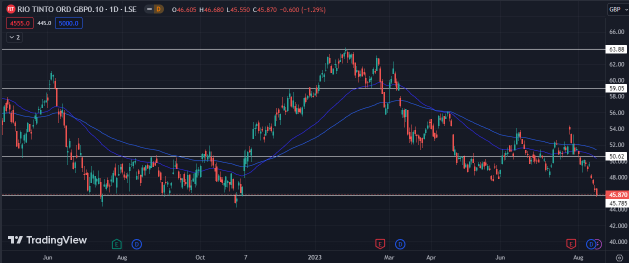 Stock on crucial support, is a big breakdown on its way? Rio Tinto stock price analysis.