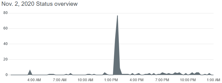 GitHub major downs - November 2020