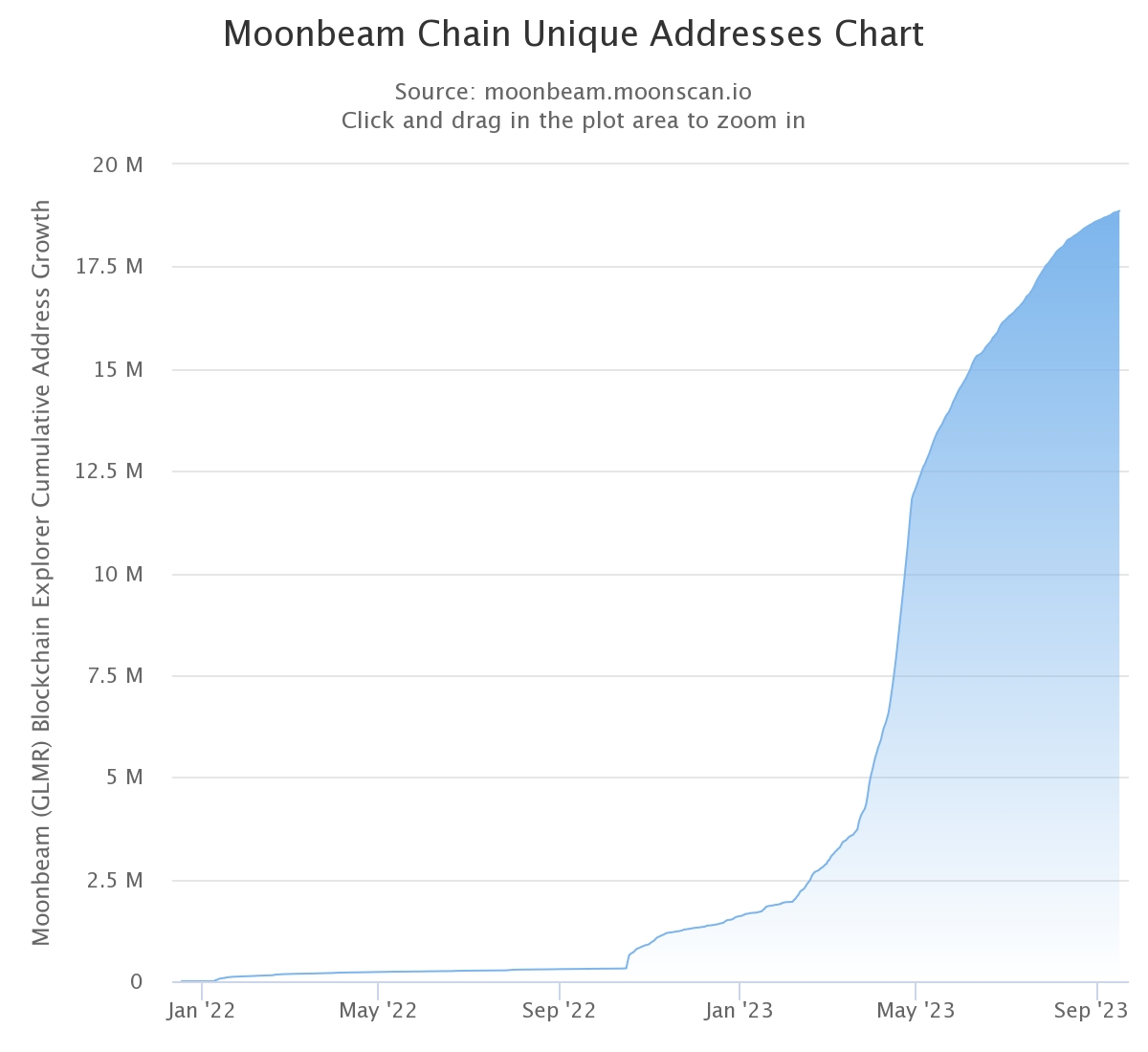Moonbeam Unique Addresses Chart Zelta
