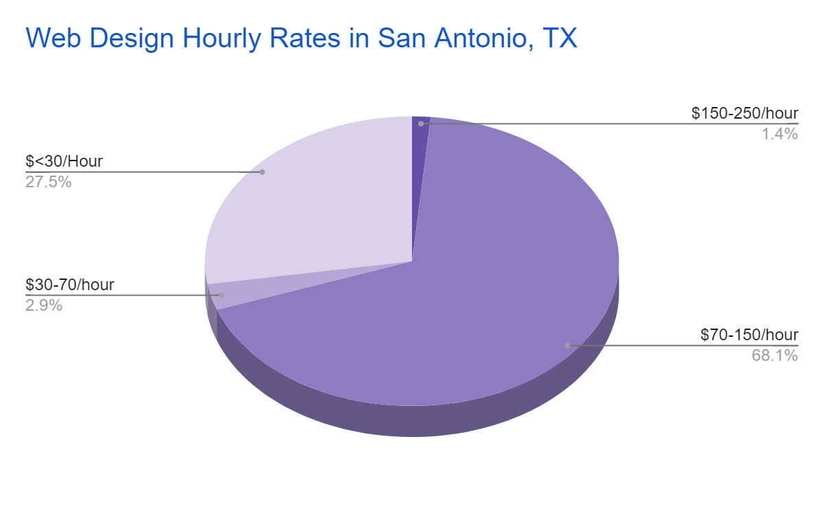 web design hourly rates in San Antonio, TX - chart