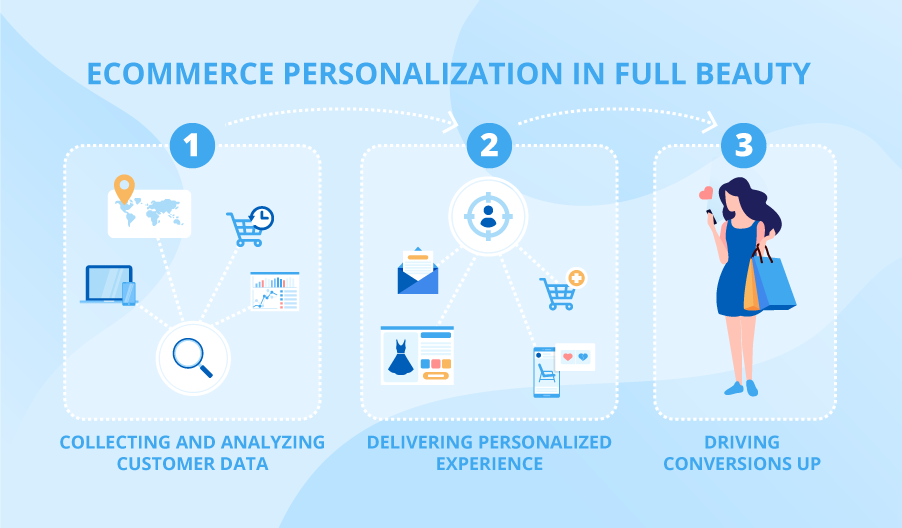 AI for e-Commerce - e-Commerce personalization