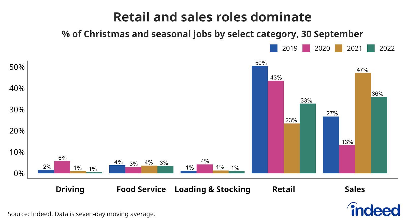 Bar chart showing the share of seasonal job postings in the driving, food preparation & service, loading & stocking, retail and sales categories.